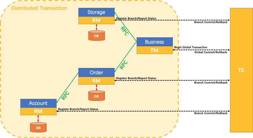 分布式事务Seata(三) Seata Spring Boot 实践