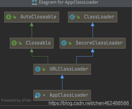 AppClassLoader的继承关系图