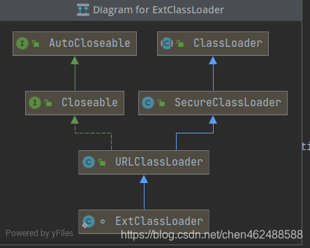 ExtClassLoader继承图