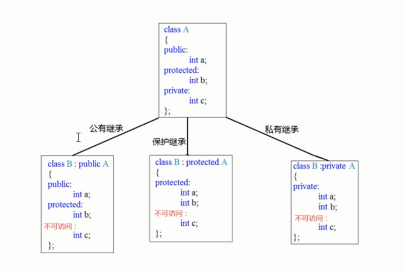 C++继承的继承方式