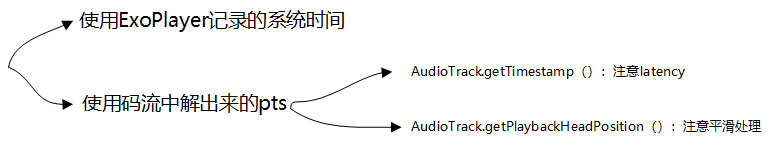 ExoPlayer播放器剖析（七）ExoPlayer对音频时间戳的处理