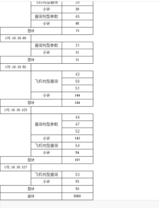 Ureport2错行分组问题