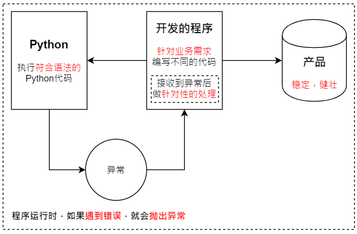 Python学习笔记21 异常 小小溪木的博客 Csdn博客