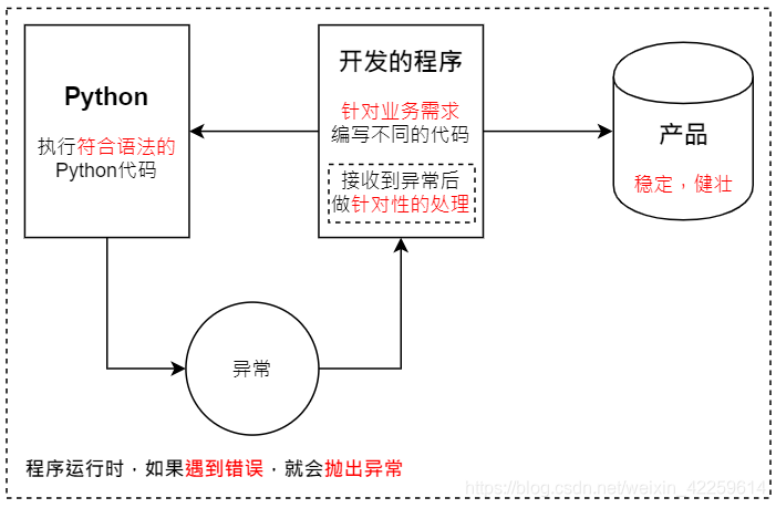 Python学习笔记21 异常 小小溪木的博客 Csdn博客 Python学习笔记21 异常 小小溪木的博客 Csdn博客