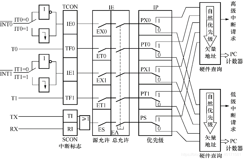 图2-4中断系统中断源