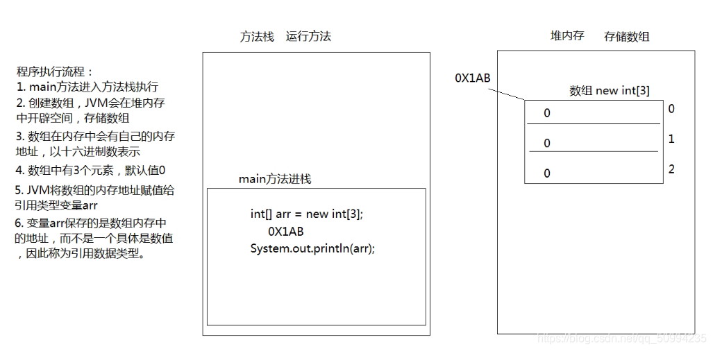 JavaSE基础之（六）数组