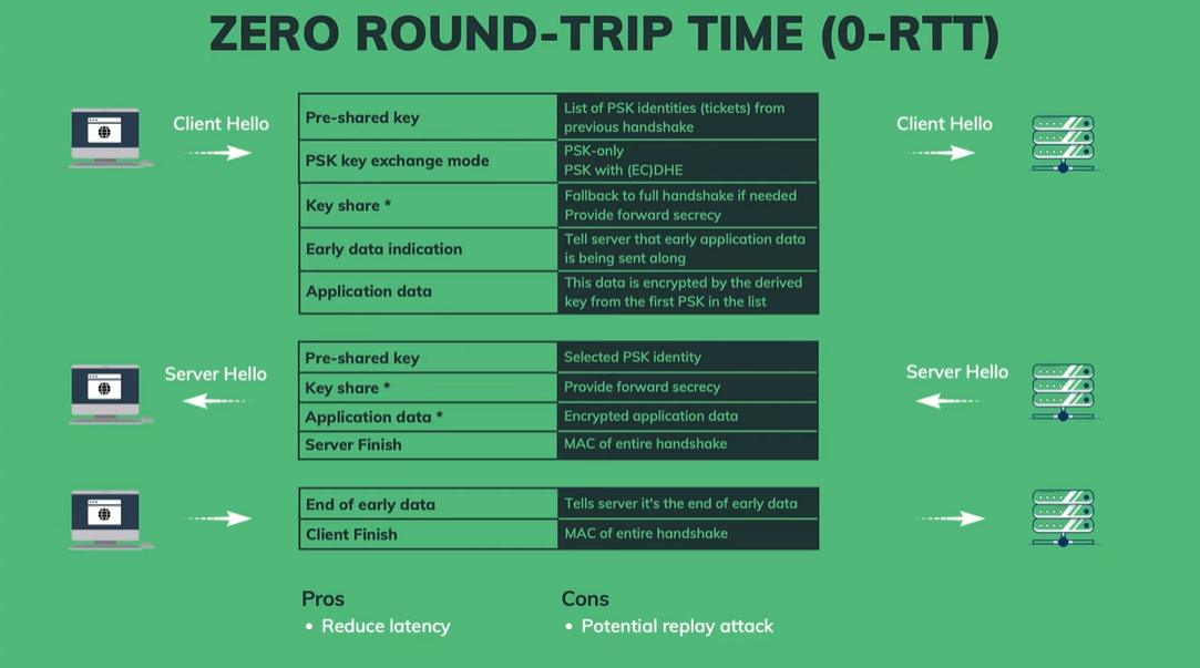 0-RTT