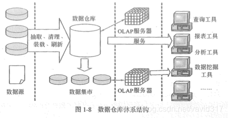 数据仓库体系结构