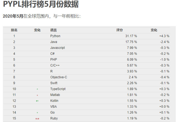 PYPL排行榜也是一个关于编程语言流行度的参考指标，其榜单数据的排名均是根据榜单对象在 Google 上相关的搜索频率进行统计排名，原始数据来自 Google Trends，也就是说某项语言或者某款 IDE 在 Google 上搜索频率越高，表示它越受欢迎。上面这份排行是基于google搜索次数决定的