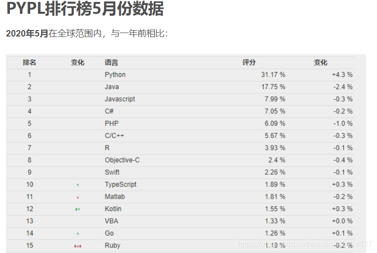 PYPL排行榜也是一个关于编程语言流行度的参考指标,其榜单数据的排名均是根据榜单对象在 Google 上相关的搜索频率进行统计排名,原始数据来自 Google Trends,也就是说某项语言或者某款 IDE 在 Google 上搜索频率越高,表示它越受欢迎。上面这份排行是基于google搜索次数决定的