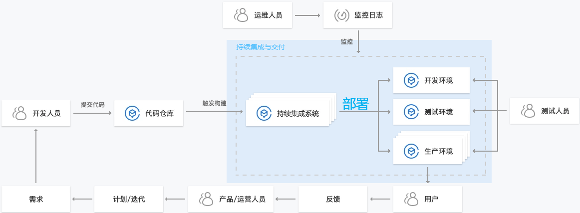 敏捷开发实践经验分享