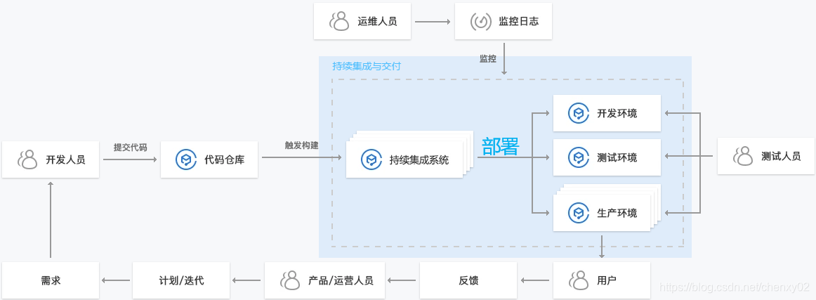 敏捷开发实践经验分享