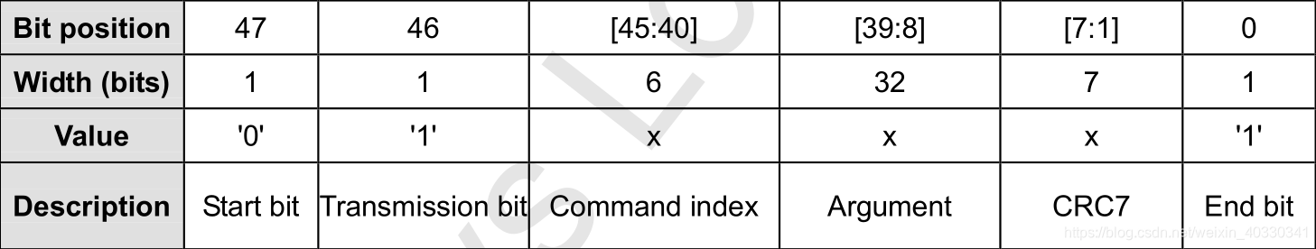 Commond格式