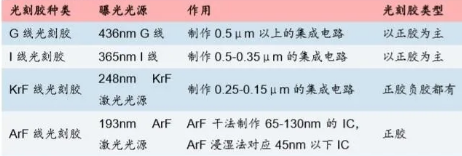 半导体+芯片+光刻胶概念_光刻胶arf和krf的区别「建议收藏」