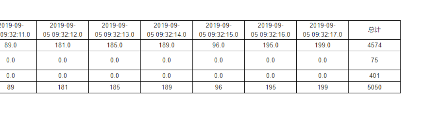 Ureport2小计和合计功能