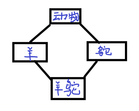 C++菱形继承