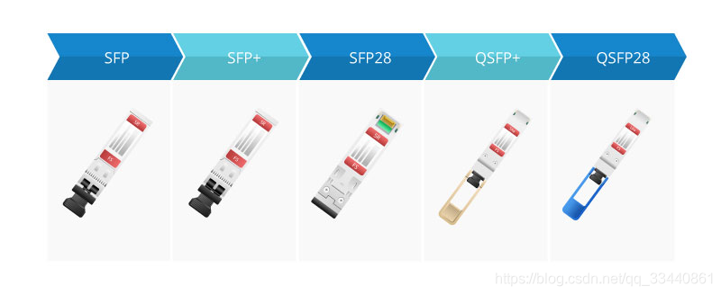 SFP，SFP+，SFP28，QSFP和QSFP28