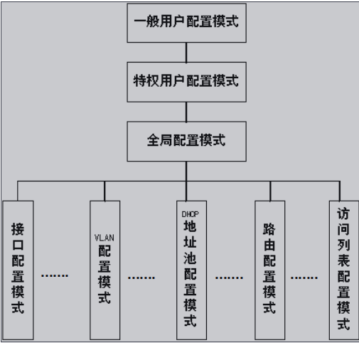 交换机的Shell 配置模式
