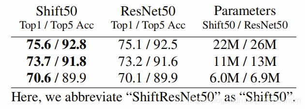shift论文翻译_zero parameter alternative to spatial convolutions_孤魂岛上的博客-CSDN博客