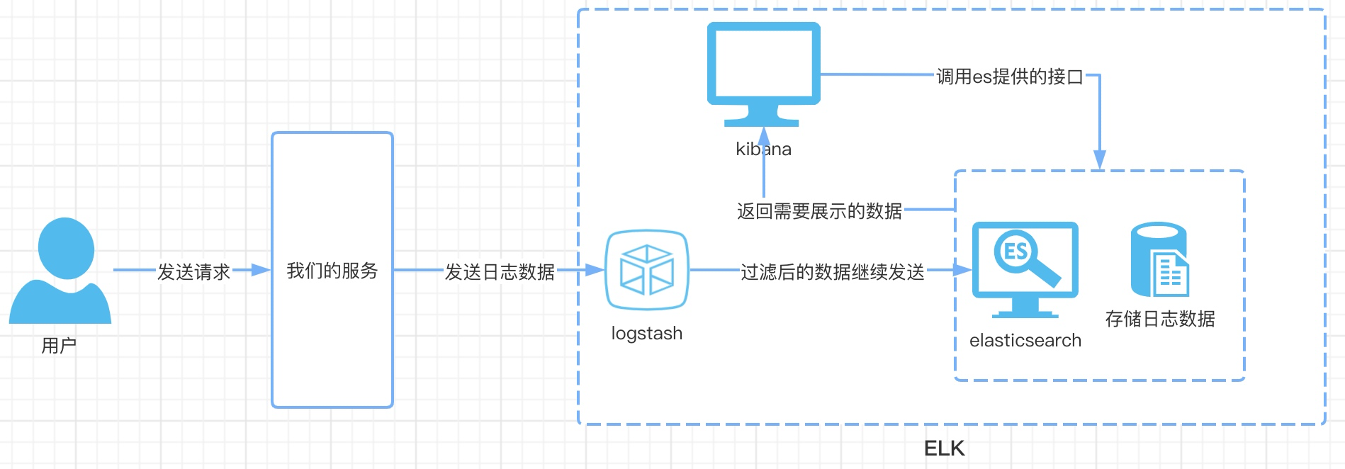 项目实战｜史上最简单的springboot 整合elk教程，实现日志收集（带视频哦）_https://bianchenghao6.com/blog__第4张