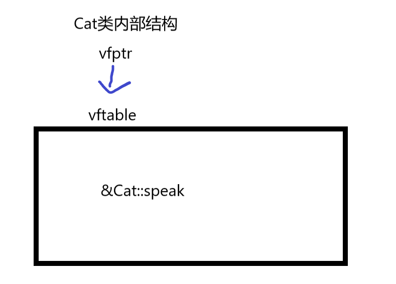 C++多态的基本语法与原理剖析