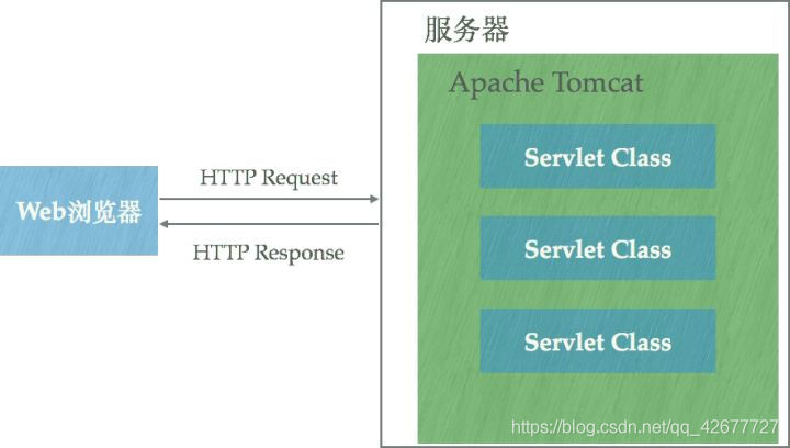 tomcat 与 nginx，Apache HTTP Server的区别、联系