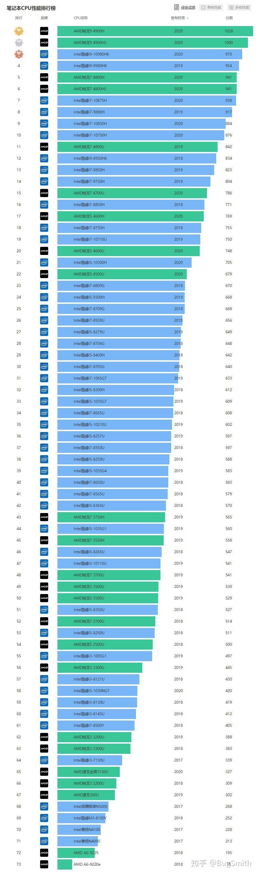 笔记本CPU天梯图排行第11位