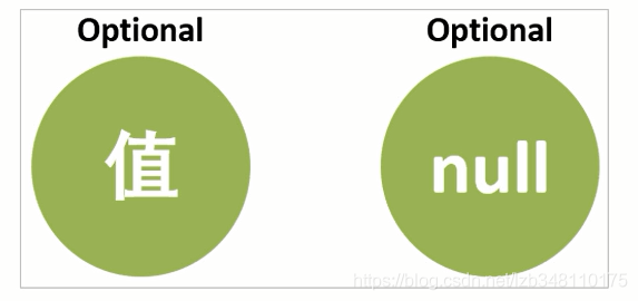 JDK8新特性Optional 类的使用