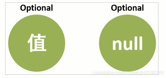 JDK8新特性Optional 类的使用