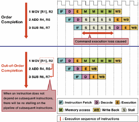 out-of-order memory