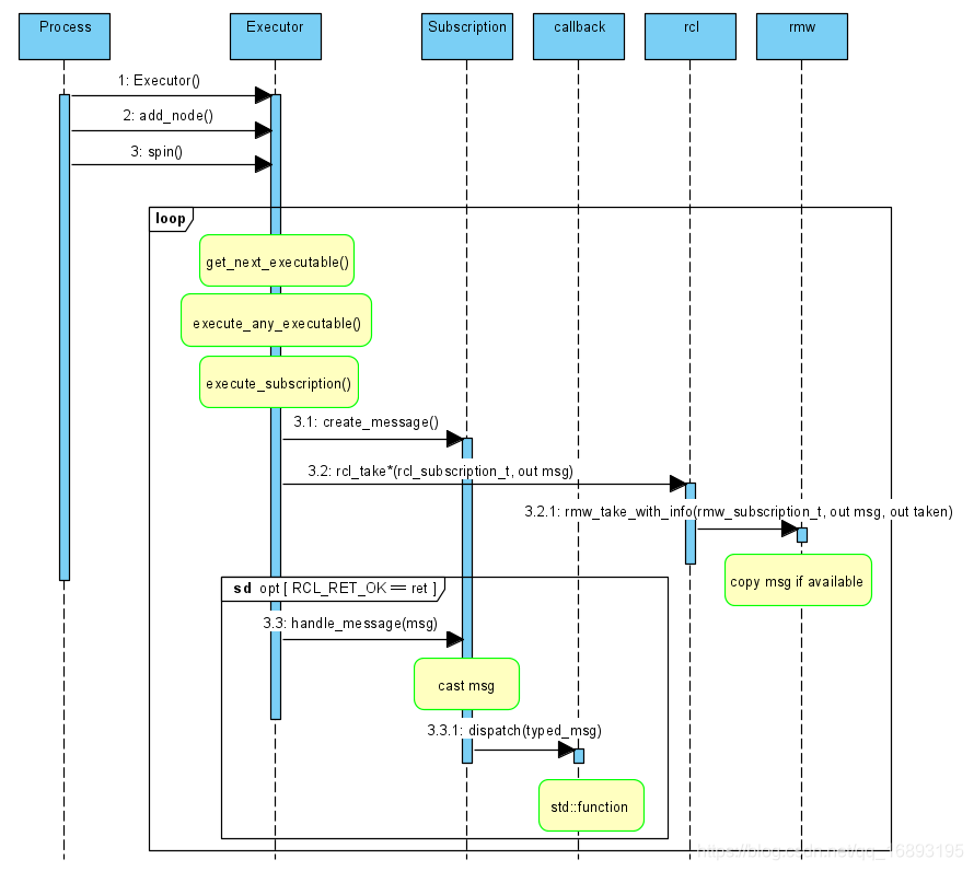 ROS2探索(二)executor_rclcpp::executors::multithreadedexecutor-CSDN博客