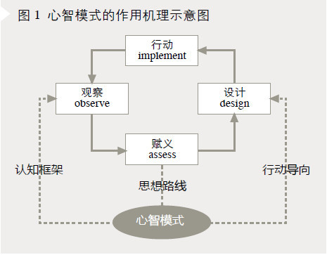 心智模型作用機理示意圖