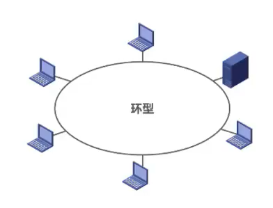 环型网络拓扑结构图片