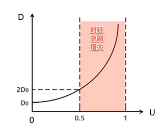 时延与利用率关系