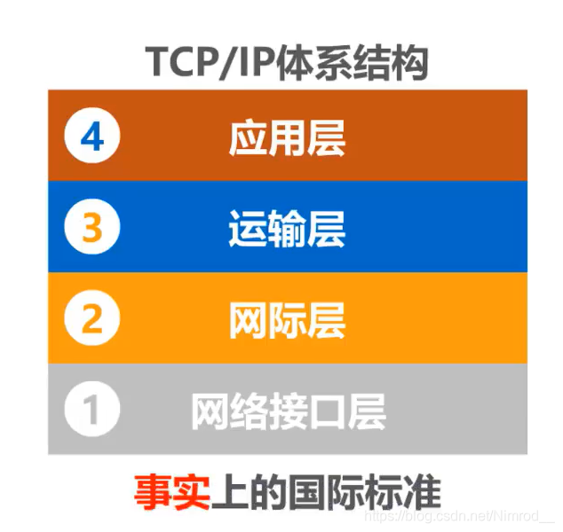 TCP/IP体系结构