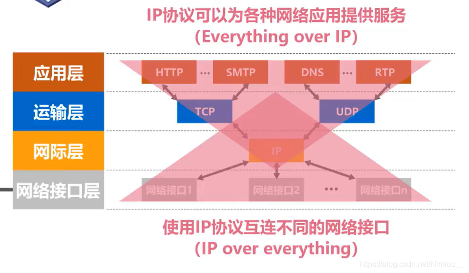 层次之间关系