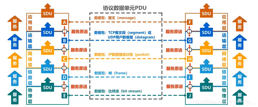 服务总体关系