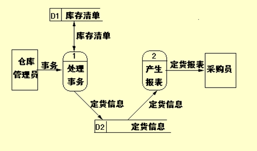 【软件工程系列】结构化需求分析