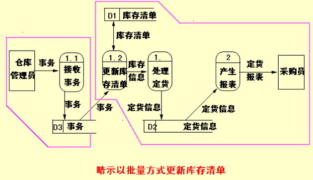 【软件工程系列】结构化需求分析