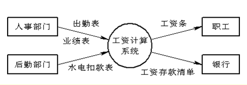 【软件工程系列】结构化需求分析