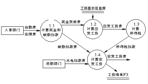 【软件工程系列】结构化需求分析