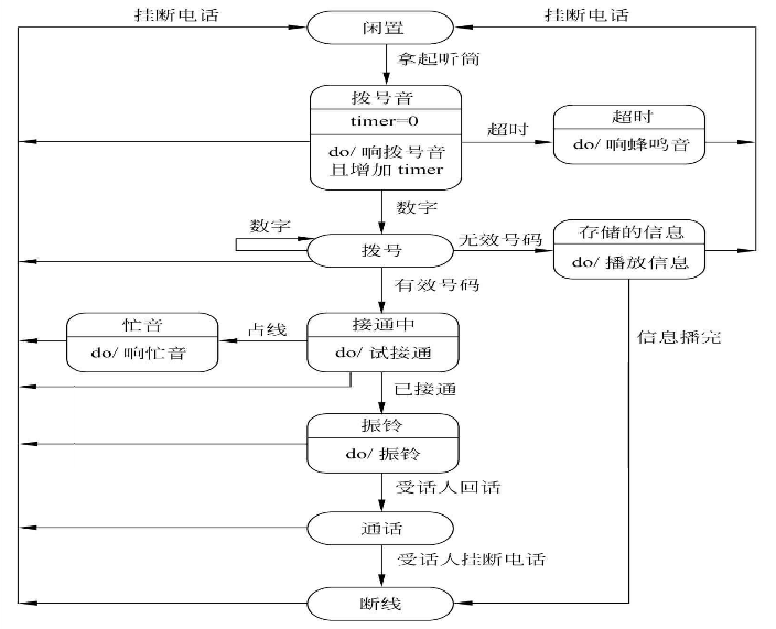 【软件工程系列】结构化需求分析