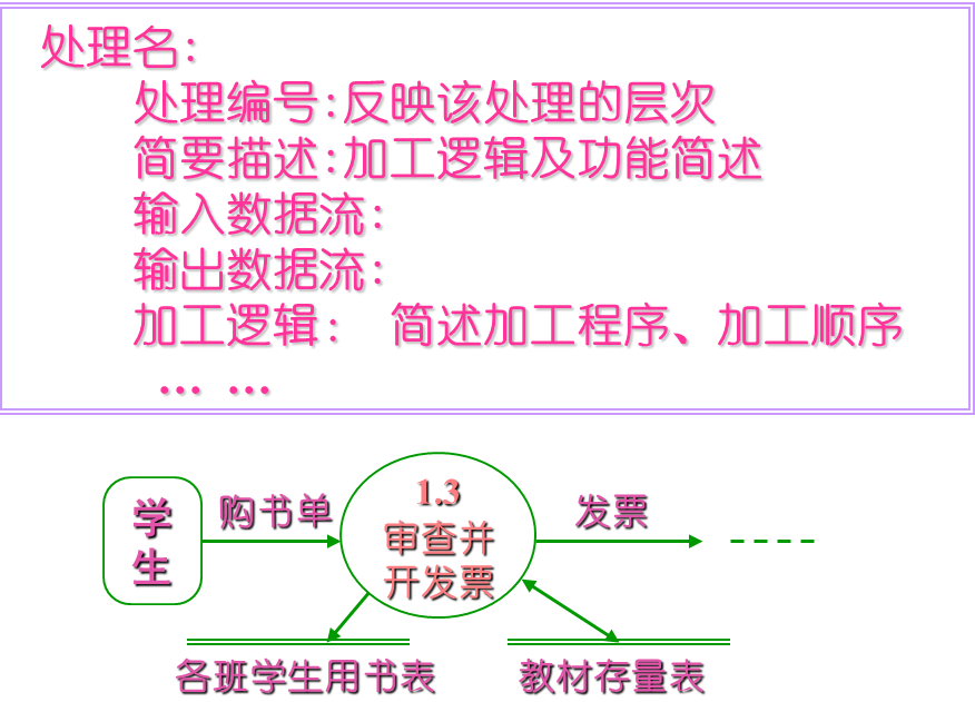 【软件工程系列】结构化需求分析