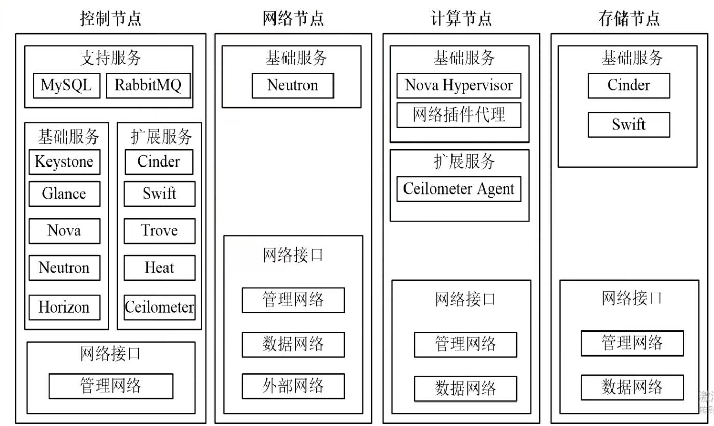 带你深入了解OpenStack架构图_openstack整体物理架构图-CSDN博客