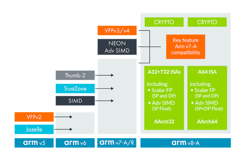 arm-architecture-development