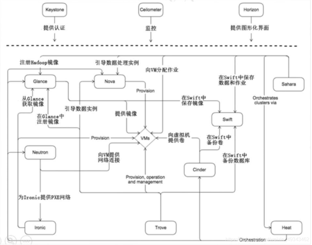 OpenStack核心组件及运行流程介绍-CSDN博客
