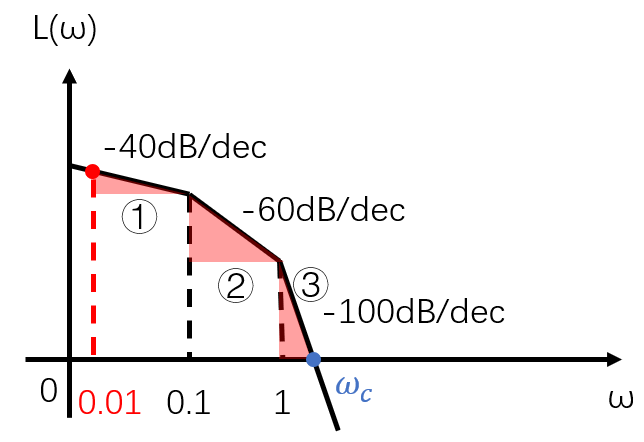 自动控制原理:如何用折线式伯德图计算截止频率?