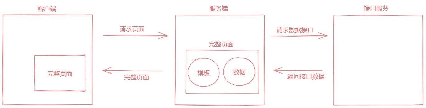 搭建自己的 SSR