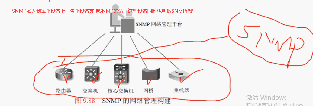 SNMP嵌入到每个设备上，各个设备支持SNMP的话，这些设备同时也叫做SNMP代理