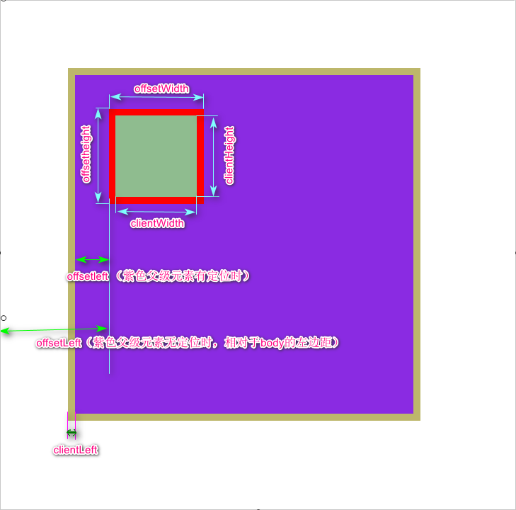 clientX、pageX、offsetX、screenX、offsetWidth、clientWidth等
